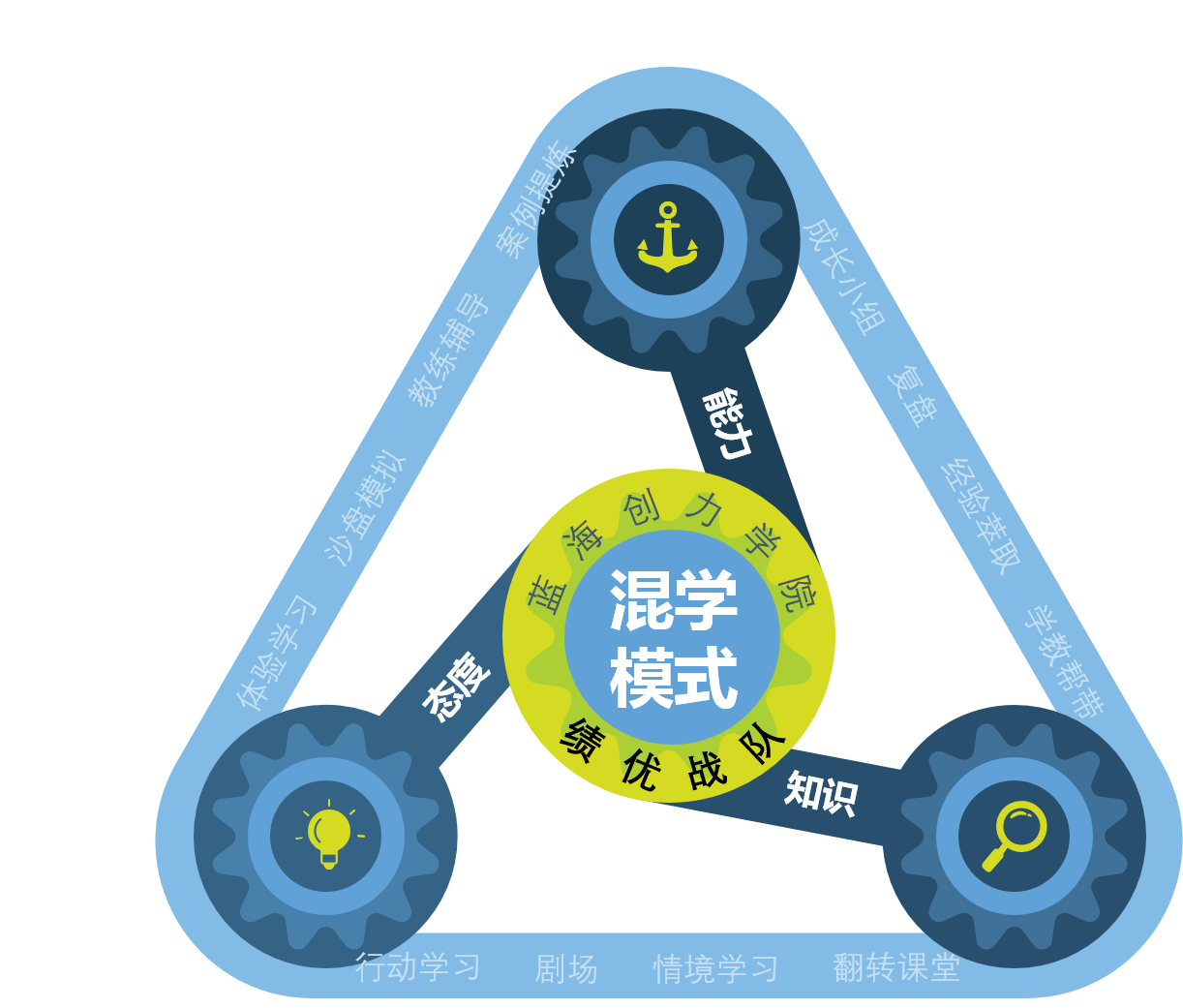 藍海創(chuàng  )力混學(xué)模式.png