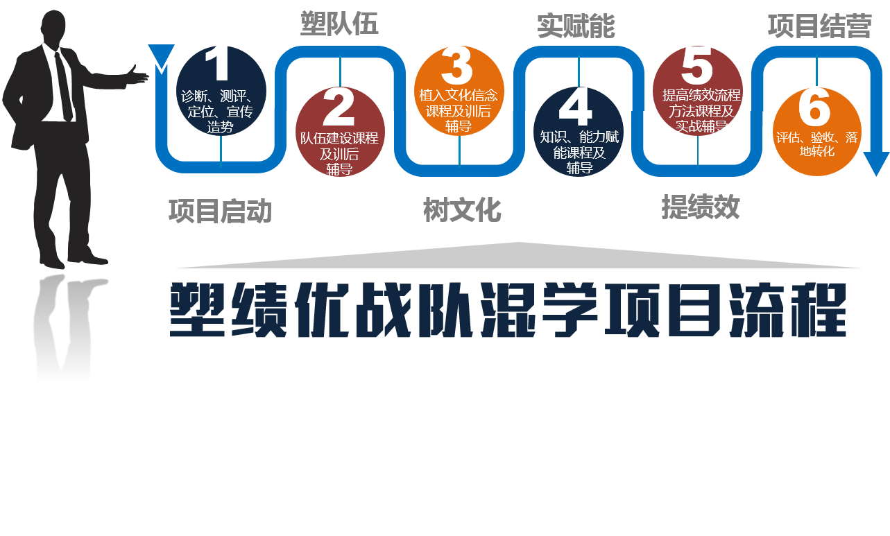 藍海創(chuàng  )力學(xué)院混學(xué)流程.png