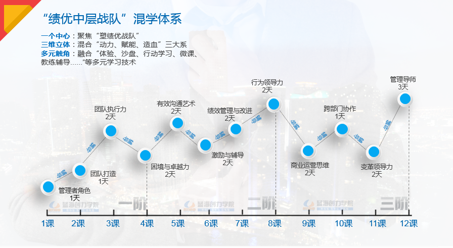 中層管理培訓